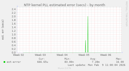 NTP kernel PLL estimated error (secs)