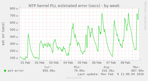 NTP kernel PLL estimated error (secs)