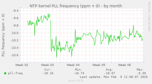 NTP kernel PLL frequency (ppm + 0)