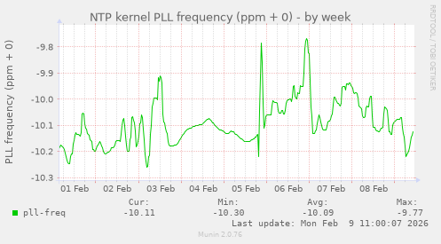 NTP kernel PLL frequency (ppm + 0)
