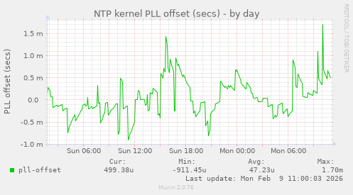 NTP kernel PLL offset (secs)
