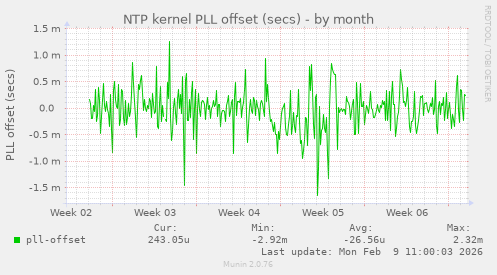 NTP kernel PLL offset (secs)