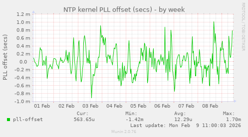 NTP kernel PLL offset (secs)