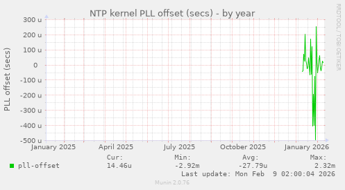 NTP kernel PLL offset (secs)