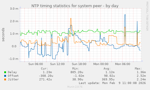 NTP timing statistics for system peer