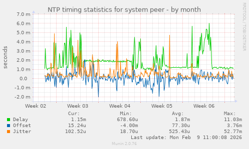 NTP timing statistics for system peer