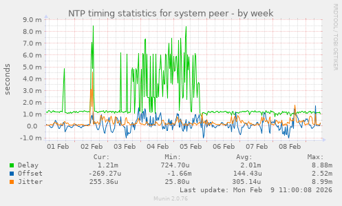 NTP timing statistics for system peer