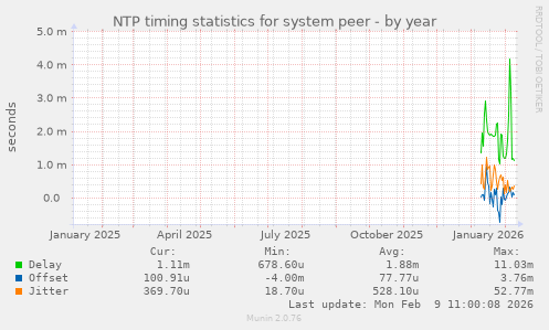 NTP timing statistics for system peer