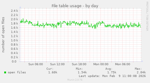 File table usage