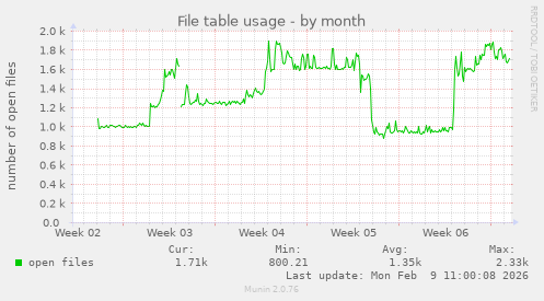 File table usage