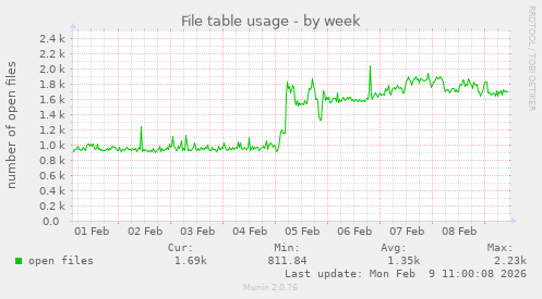File table usage