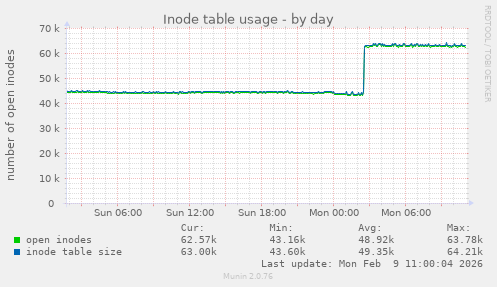 Inode table usage