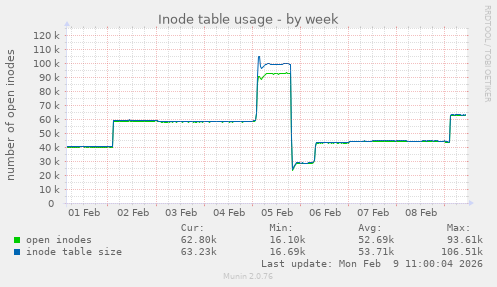 Inode table usage