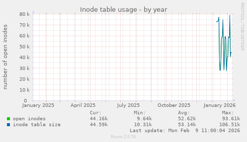 Inode table usage