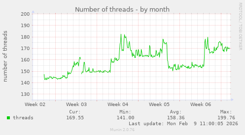 Number of threads