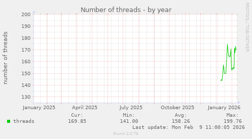 Number of threads