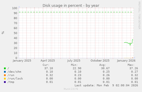 Disk usage in percent
