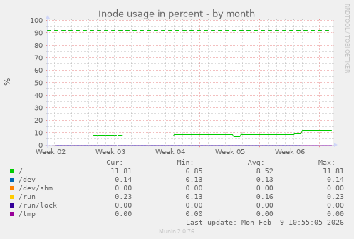 Inode usage in percent