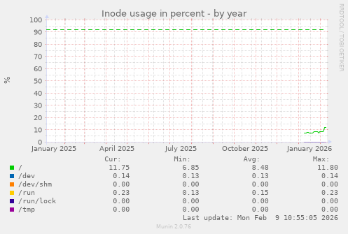 Inode usage in percent