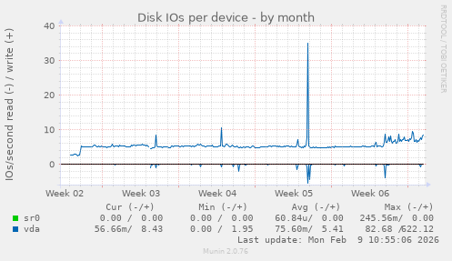 Disk IOs per device