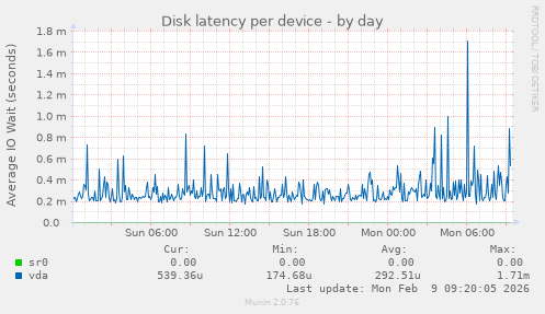 Disk latency per device