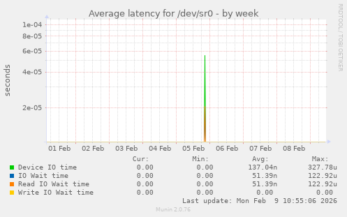 Average latency for /dev/sr0
