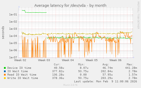 Average latency for /dev/vda