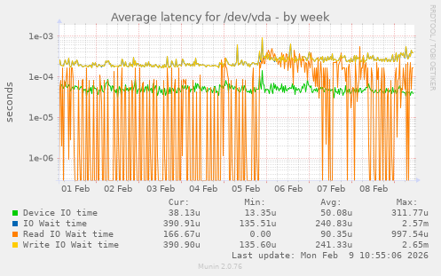 Average latency for /dev/vda