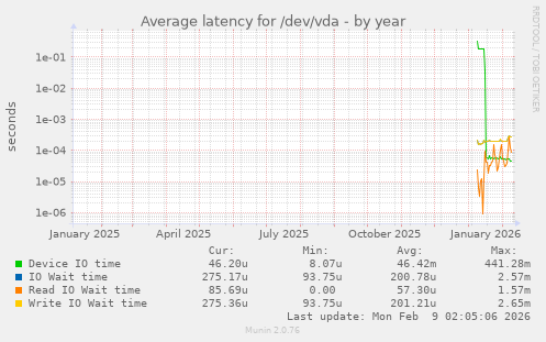 Average latency for /dev/vda