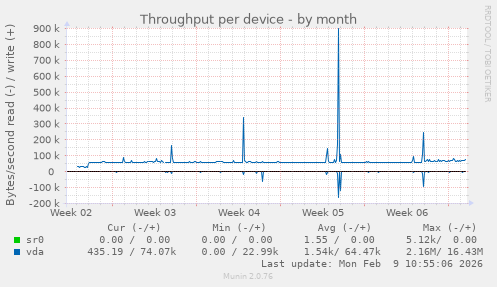 Throughput per device