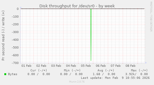 Disk throughput for /dev/sr0