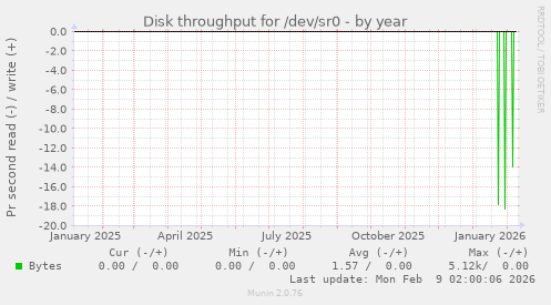 Disk throughput for /dev/sr0
