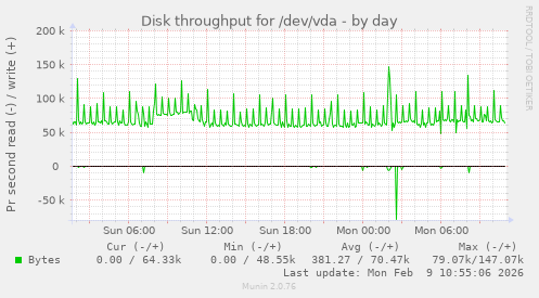 Disk throughput for /dev/vda