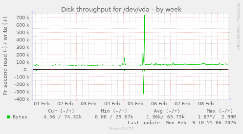 Disk throughput for /dev/vda