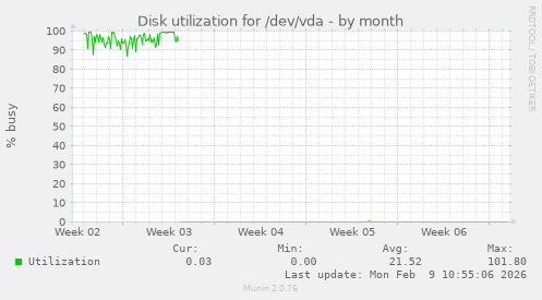 Disk utilization for /dev/vda