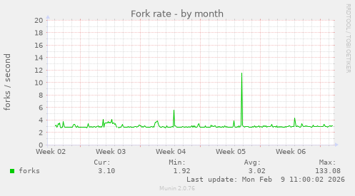 Fork rate