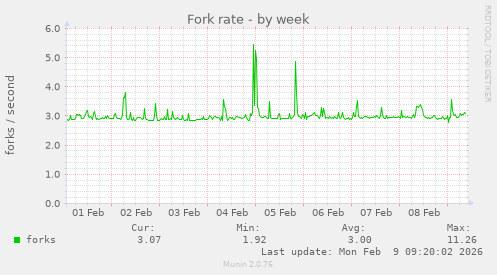 Fork rate