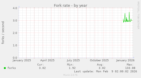 Fork rate