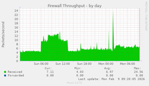 Firewall Throughput
