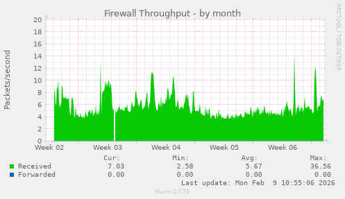 Firewall Throughput