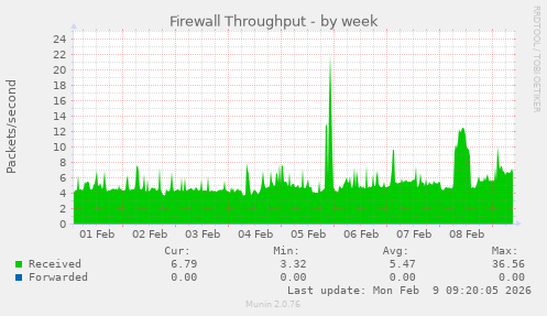 Firewall Throughput
