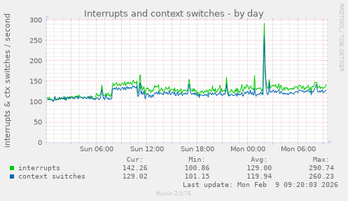 Interrupts and context switches