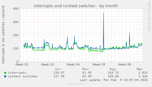 Interrupts and context switches