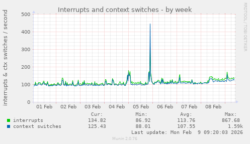 Interrupts and context switches