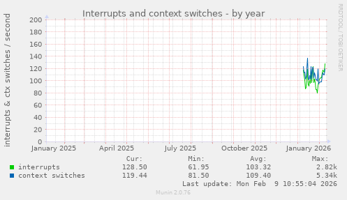 Interrupts and context switches
