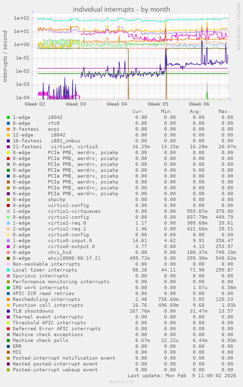 Individual interrupts