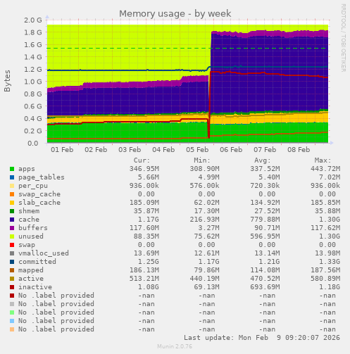Memory usage