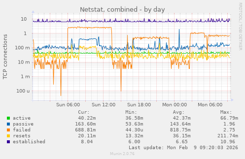 Netstat, combined