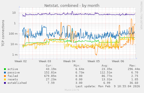 Netstat, combined