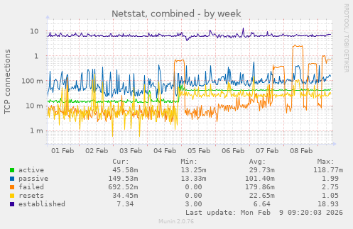 Netstat, combined